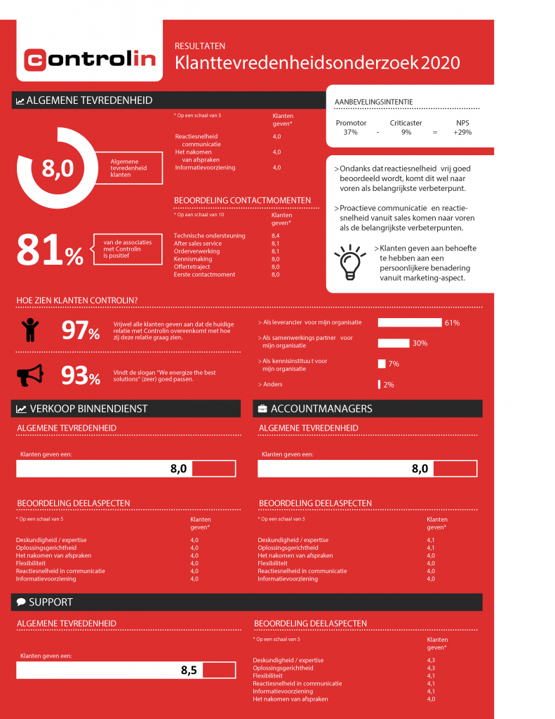 Infographic resultaten Controlin klanttevredenheidsonderzoek 2020