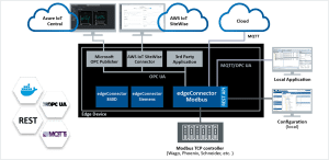 DataFEED edgeConnector Modbus biedt de mogelijkheid Modbus TCP-controllers of OPC UA/MQTT-sensoren te implementeren naar hogere niveaus.