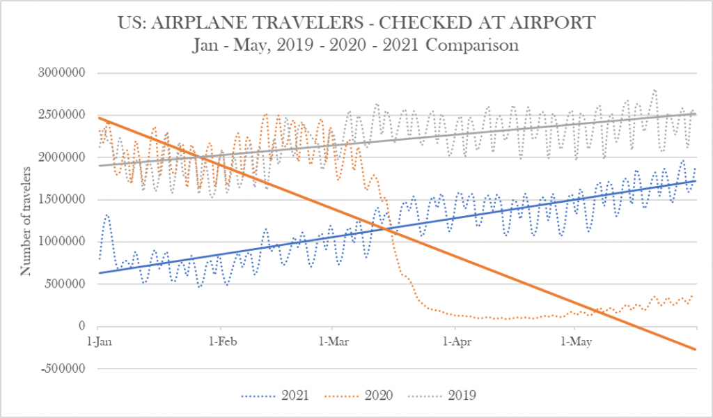 Airplane Travel in the USA Graph